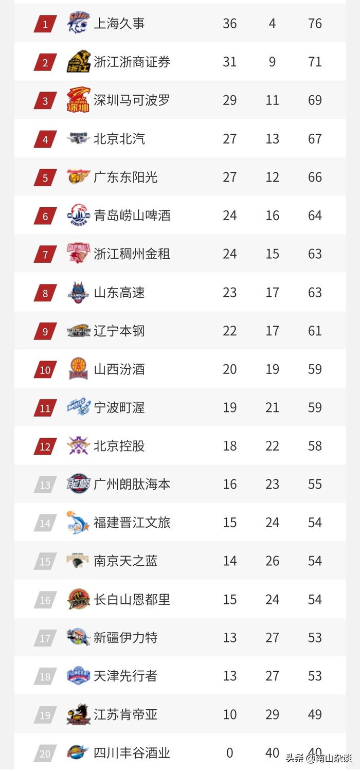 CBA季后赛排位战进入白热化 四强八强十二强争夺